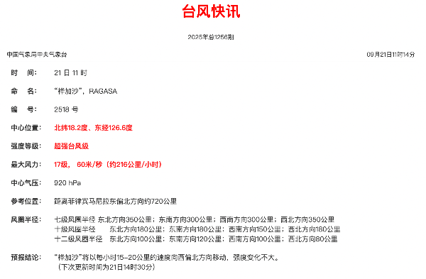 9月21日11时，中央气象台台风快讯显示，“桦加沙”已加强至中心附近最大风力17级的超强台风。